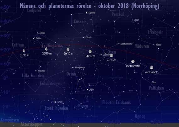 Månens och planeternas rörelse 24/10-31/10 2018