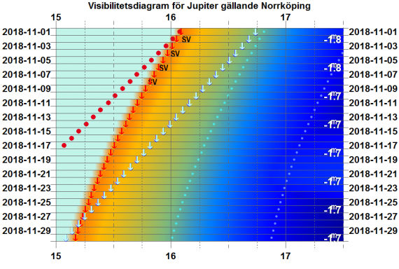 Visibilitetsdiagram för Jupiter i november 2018 (gäller exakt för Norrköping)