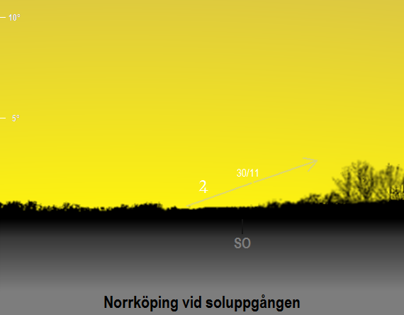 Jupiters position på himlen vid soluppgången sedd från Norrköping i november 2018