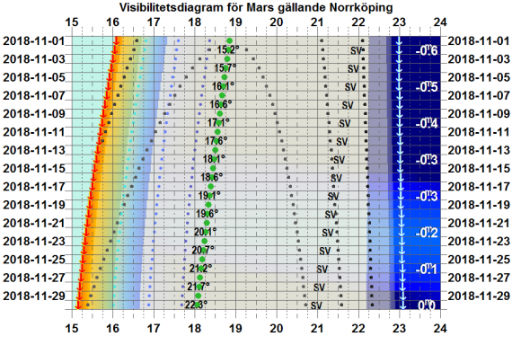 Visibilitetsdiagram för Mars i november 2018 (gäller exakt för Norrköping)