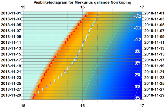 Visibilitetsdiagram för Merkurius i november 2018 (gäller exakt för Norrköping)