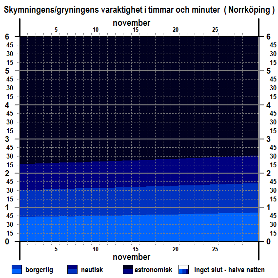 Skymningens och gryningens varaktighet i Norrköping i november 2018