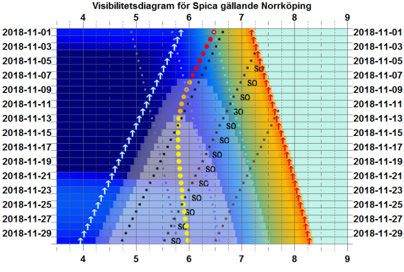 Visibilitetsdiagram för Spica i november 2018 (gäller exakt för Norrköping)