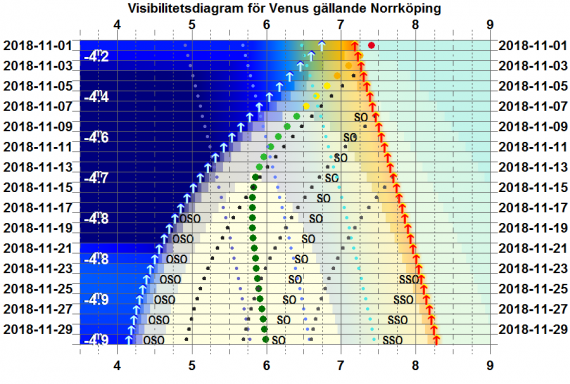 Visibilitetsdiagram för Venus i november 2018 (gäller exakt för Norrköping)