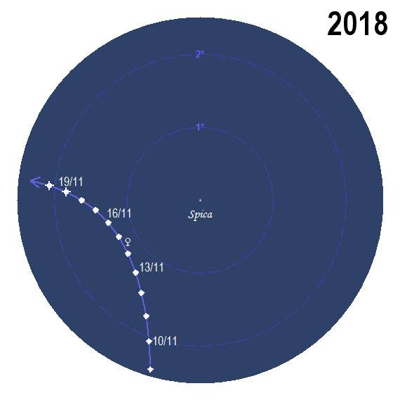 Venus relativa rörelse i förhållande till Spica i november 2018 sedd från Norrköping när solen befinner sig 9 grader under horisonten