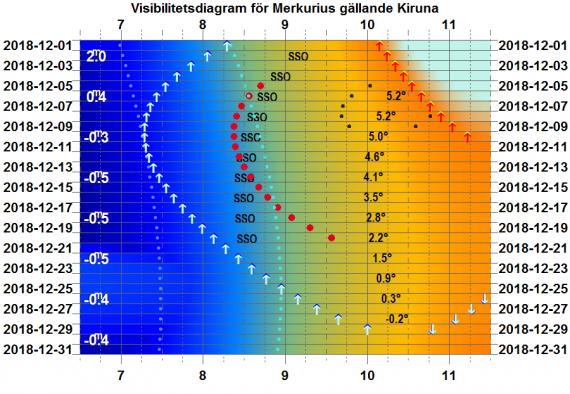 Visibilitetsdiagram för Merkurius i december 2018 (gäller exakt för Kiruna)