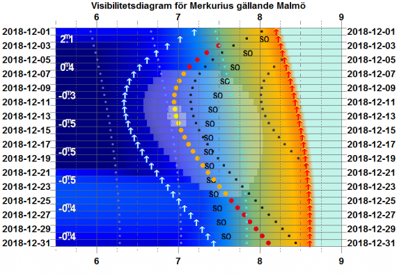 Visibilitetsdiagram för Merkurius i december 2018 (gäller exakt för Malmö)