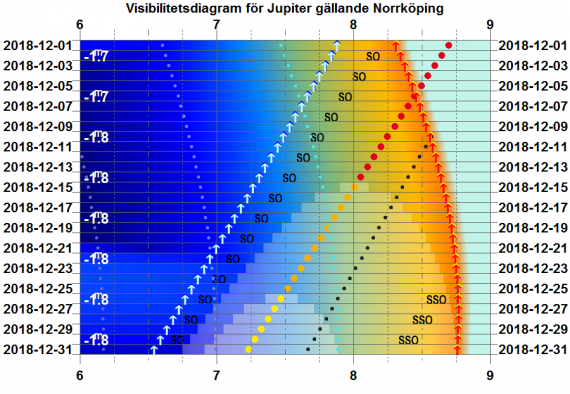 Visibilitetsdiagram för Jupiter i december 2018 (gäller exakt för Norrköping)