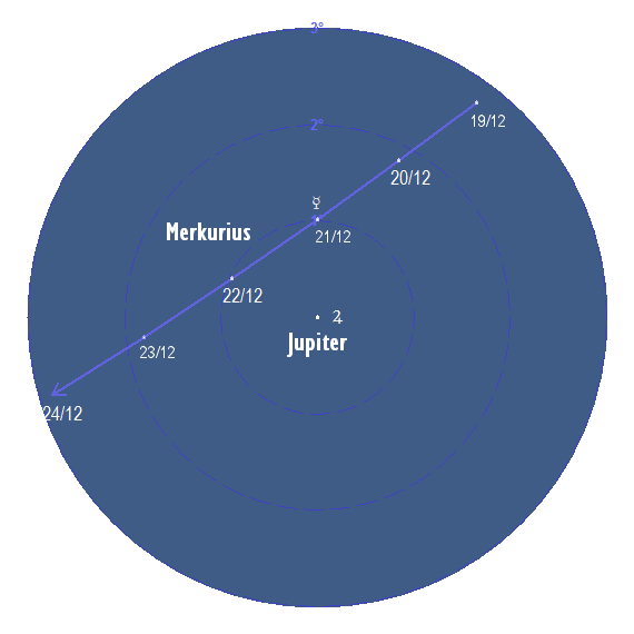 Merkurius relativa rörelse i förhållande till Jupiter i december 2018