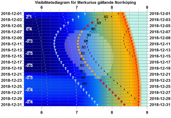 Visibilitetsdiagram för Merkurius i december 2018 (gäller exakt för Norrköping)