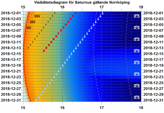 Visibilitetsdiagram för Saturnus i december 2018 (gäller exakt för Norrköping)