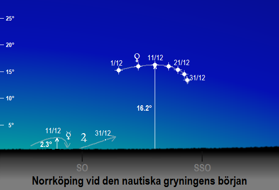 Venus (Merkurius och Jupiters)position på himlen vid den nautiska gryningens början sedd från Norrköping i december 2018