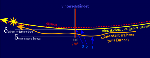 Ekliptikans sydligaste punkt och solens sydligaste position i samband med vintersolståndet 2018