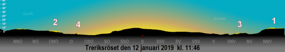Solbelysta fjälltoppar runt Treriksröset den 12 januari 2019