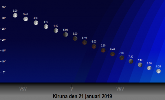 2019-01-21 Total månförmörkelse - månens position på himlen (sedd från Kiruna)