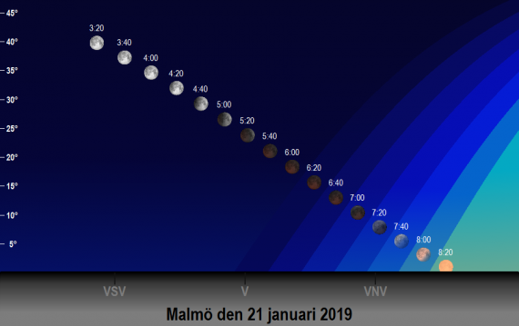 2019-01-21 Total månförmörkelse - månens position på himlen (sedd från Malmö)
