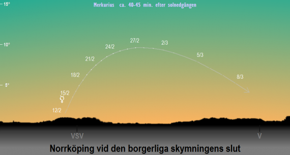 Merkurius position på himlen vid den borgerliga skymningens slut i slutet på februari och början på mars 2019 (sedd från Norrköping)