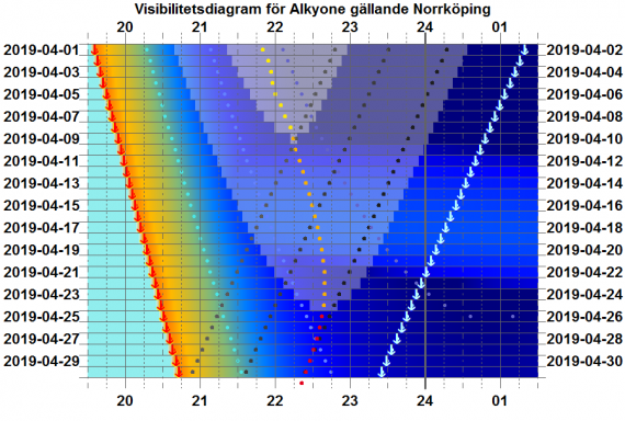 Visibilitetsdiagram för Alkyone (Plejadernas ljusaste stjärna) i april 2019 (gäller exakt för Norrköping)