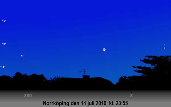 Månen mellan Jupiter och Saturnus på sena kvällen den 14 juli 2019 kl. 23:55 (sedd från Norrköping)