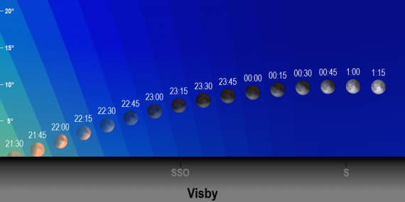 2019-07-16 Partiell månförmörkelse - månens position på himlen (sedd från Visby)