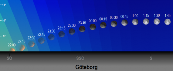 2019-07-16 Partiell månförmörkelse - månens position på himlen (sedd från Göteborg)