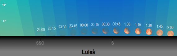 2019-07-16 Partiell månförmörkelse - månens position på himlen (sedd från Luleå)