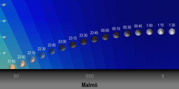2019-07-16 Partiell månförmörkelse - månens position på himlen (sedd från Malmö)