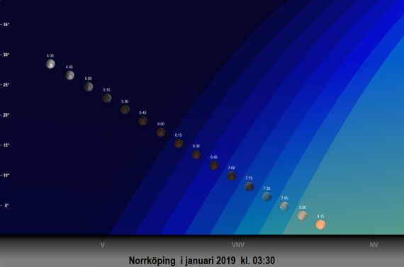 2019-01-21 Total månförmörkelse - månens position på himlen (sedd från Norrköping)