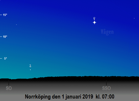 Morgonhimlen åt sydsydost i gryningen med Venus och Jupiter i januari 2019 (sedd från Norrköpings)