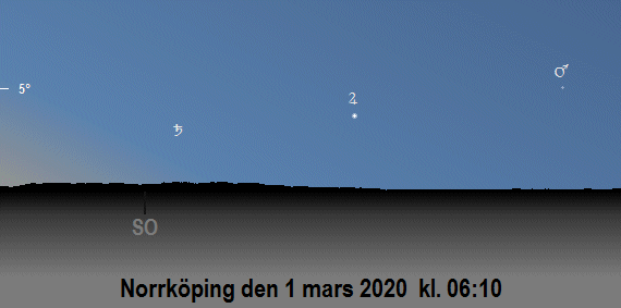 Jupiters (Mars, Saturnus och månens) position på himlen vid den borgerliga gryningens början i mars 2020 (sedd från Norrköping)