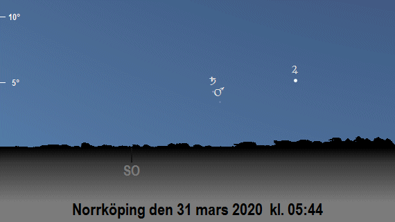 Jupiters (Mars, Saturnus och månens) position på himlen vid den borgerliga gryningens början i april 2020 (sedd från Norrköping)