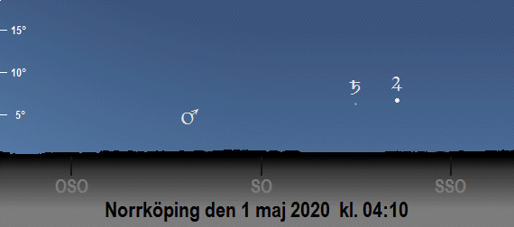Jupiters (Mars, Saturnus och månens) position på himlen vid den borgerliga gryningens början i maj 2020 (sedd från Norrköping)
