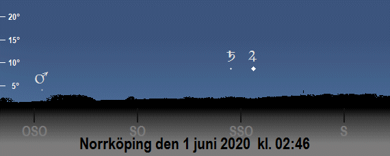 Jupiters (Mars, Saturnus och månens) position på himlen vid den borgerliga gryningens början i juni 2020 (sedd från Norrköping)