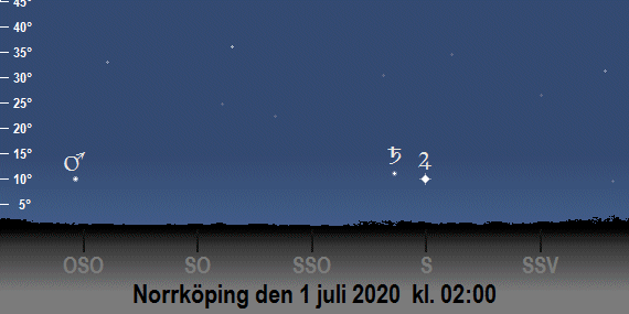 Jupiters (Mars, Saturnus och månens) position på himlen vid kl. 02:00 i juli 2020 (sedd från Norrköping)