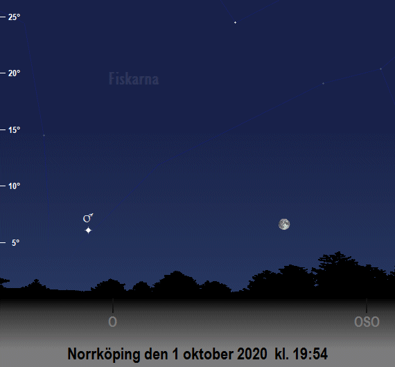 Mars position på himlen vid den nautiska skymningens slut i oktober 2020 (sedd från Norrköping)