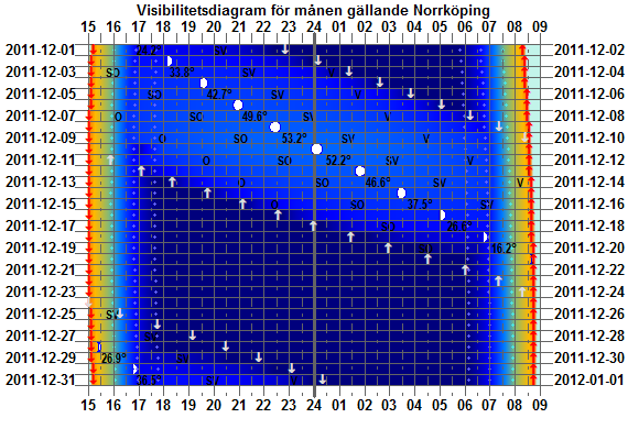 Så använder du månens visibilitetsdiagram – 