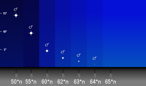 Mars position på himlen mot söder från olika breddgrader natten mellan den 27 och 28 juli 2018