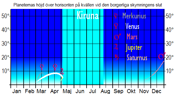 Planeternas höjd över horisonten vid den borgerliga skymningens slut (sedd från Kiruna)
