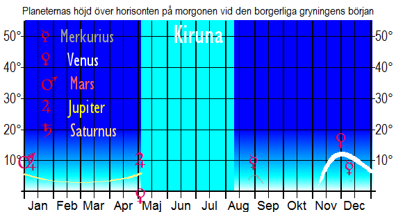 Planeternas höjd över horisonten vid den borgerliga gryningens början (sedd från Kiruna)