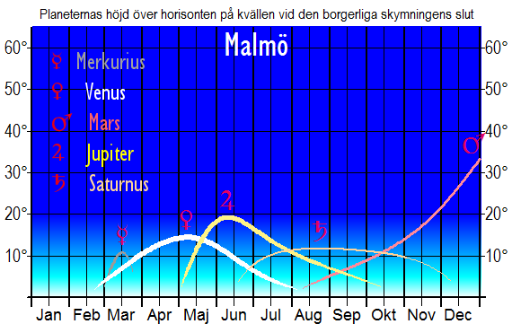 Planeternas höjd över horisonten vid den borgerliga skymningens slut (sedd från Malmö)