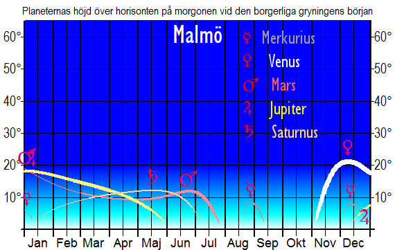 Planeternas höjd över horisonten vid den borgerliga gryningens början (sedd från Malmö)