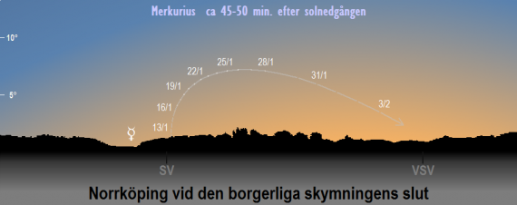 Merkurius position på himlen vid den borgerliga skymningens slut i januari 2021 (sedd från Norrköpings breddgrad, 58,6°n)