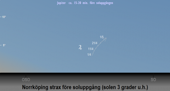 Jupiters position på himlen strax före soluppgången i april 2021 - gäller Norrköpings breddgrad (58,6°n)