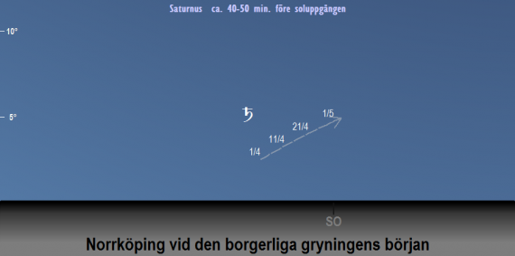 Saturnus position på himlen vid den borgerliga gryningens början i april 2021 - gäller Norrköpings breddgrad (58,6°n)
