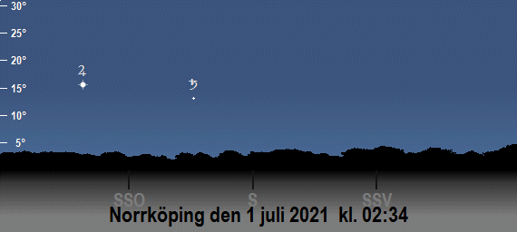 Jupiters och Saturnus position på himlen vid den borgerliga gryningens början i juli 2021 (sedd från Norrköping)