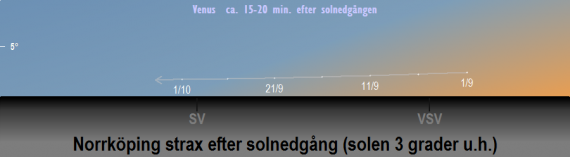 Venus position på himlen i ljusa skymningen (strax efter solnedgången, solen 3 grader under horisonten) i september 2021 (sedd från Norrköpings breddgrad 58,6°n)