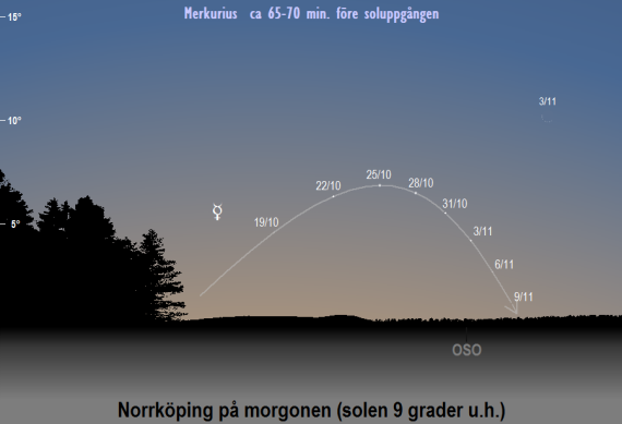 Merkurius position på himlen när solen befinner sig 9 grader under horisonten eller lite drygt en timme före soluppgången i slutet på oktober och början på november 2021 (sedd från Norrköpings breddgrad 58,6°n)