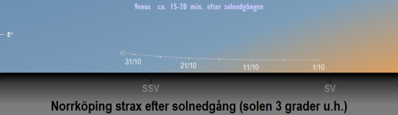 Venus position på himlen i ljusa skymningen (strax efter solnedgången, solen 3 grader under horisonten) i oktober 2021 (sedd från Norrköpings breddgrad 58,6°n)