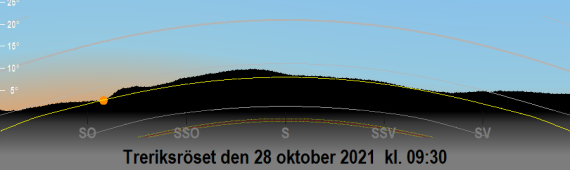 Solens bana vid Treriksröset den 28 oktober 2021