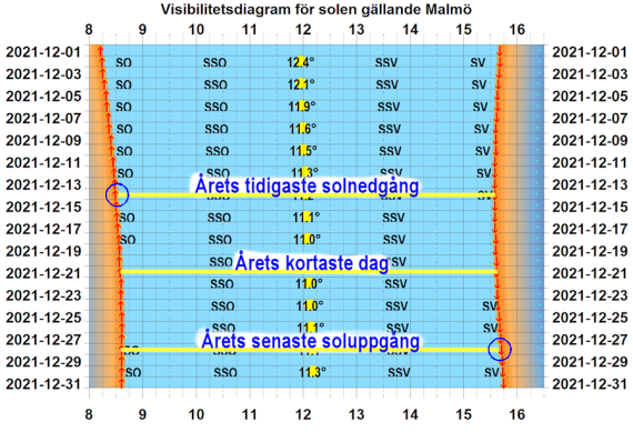 Solens upp- och nedgångar i Malmö i december 2021